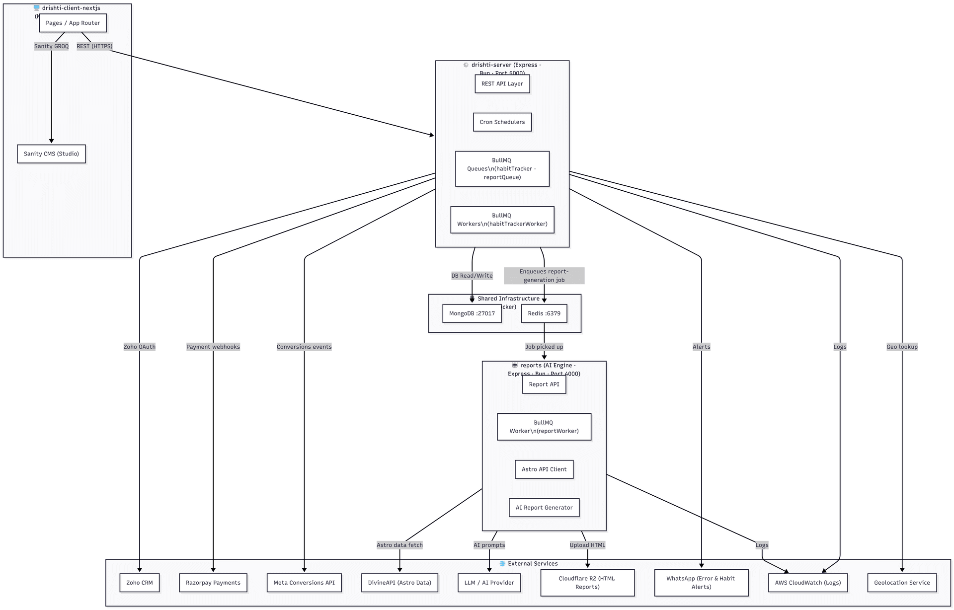 High-Level Overview