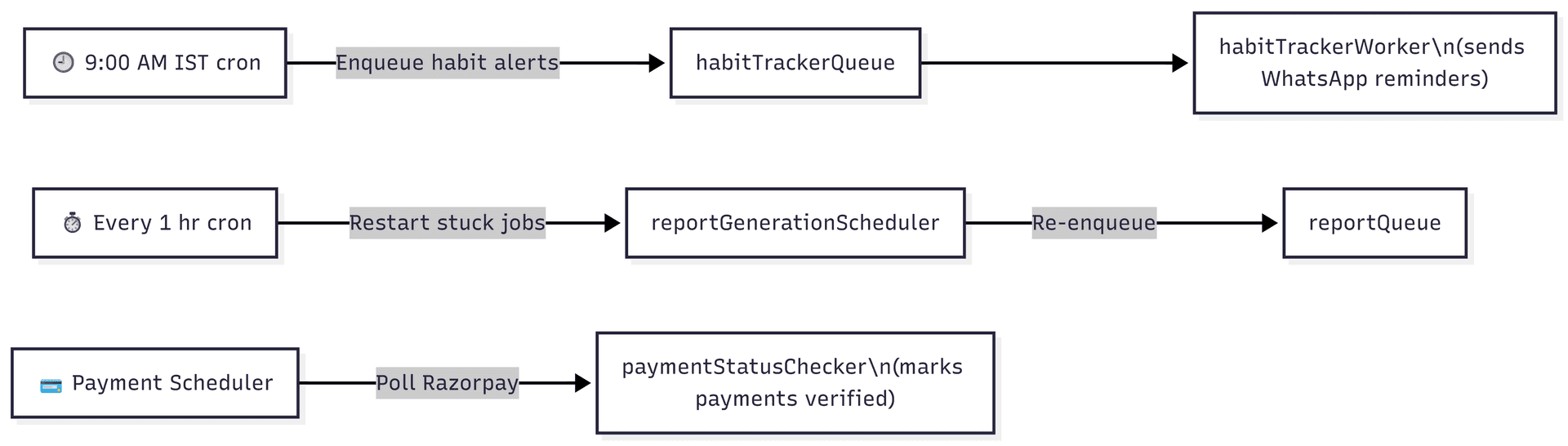 Background Jobs (Cron + BullMQ)