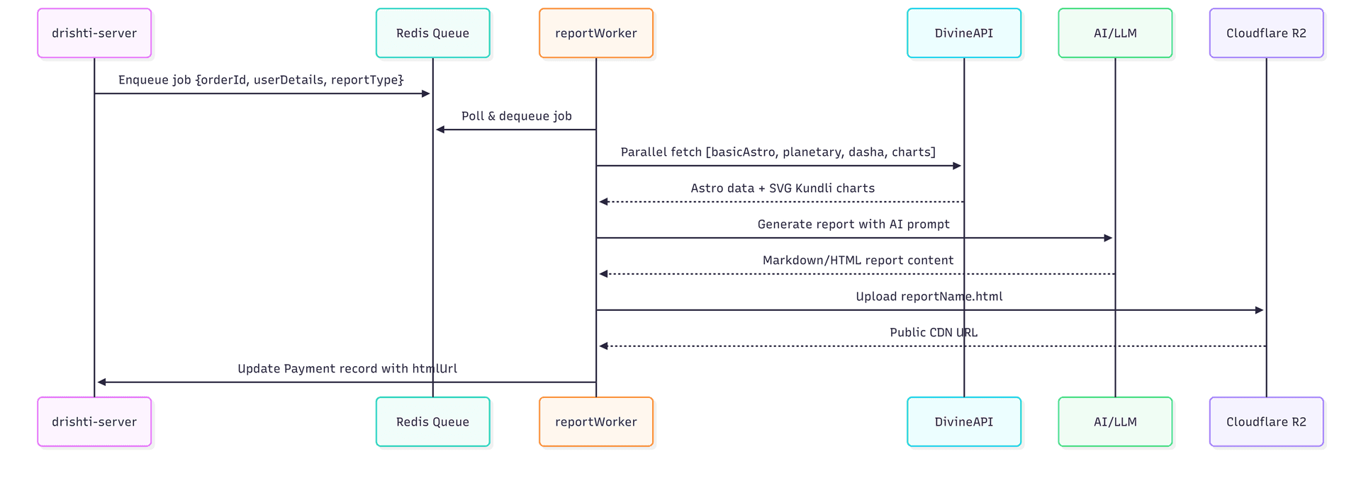 Report Generation Pipeline