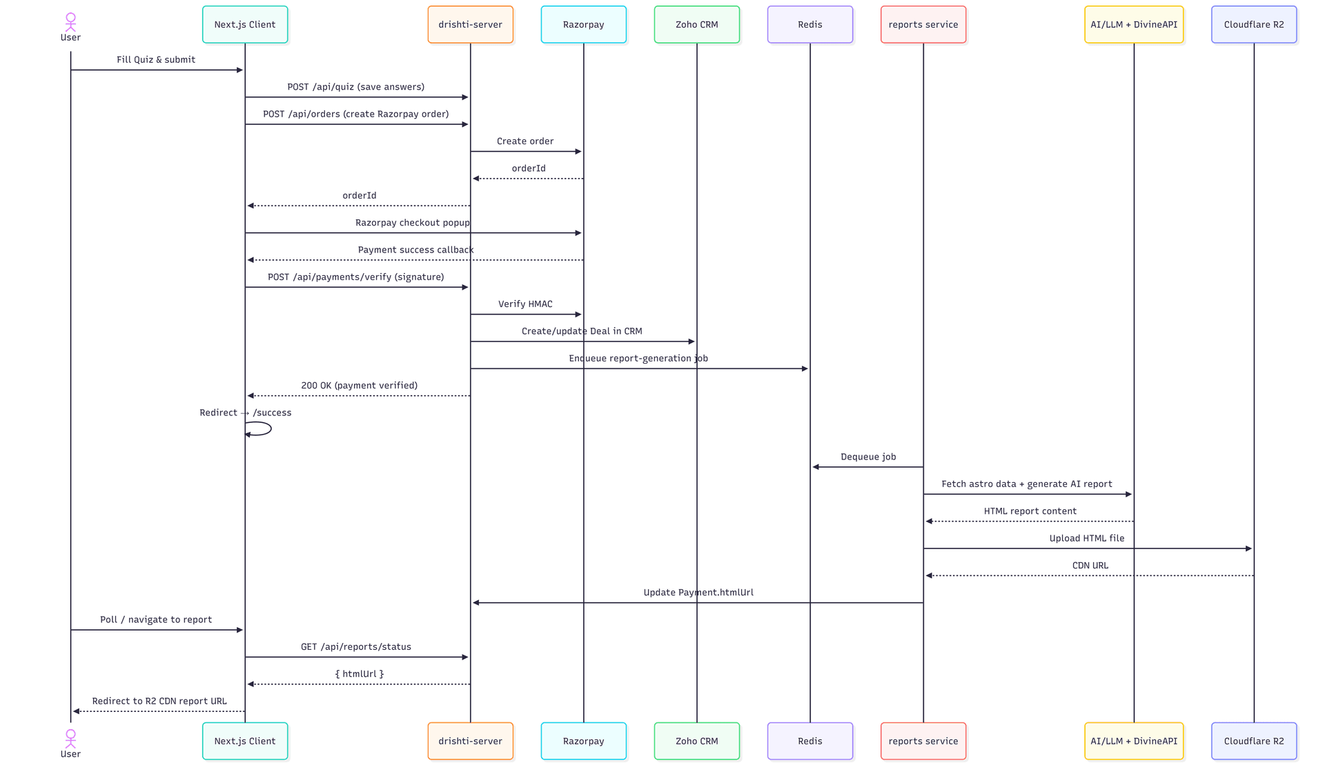 Data Flow — Full User Journey